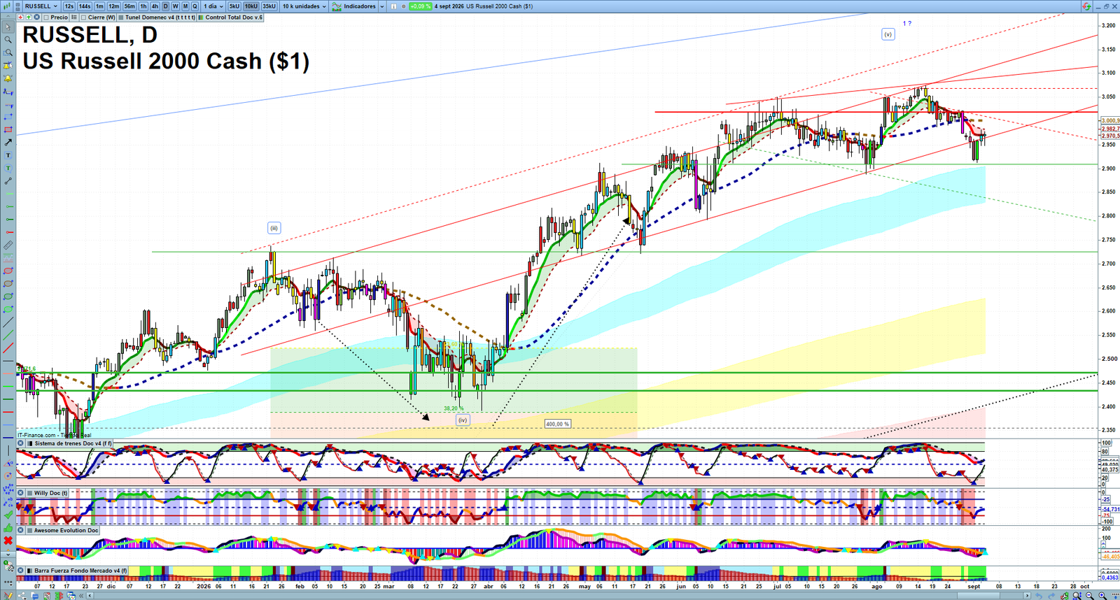 Russell 2000 daily technical analysis chart showing key levels, price action and possible reaction zones